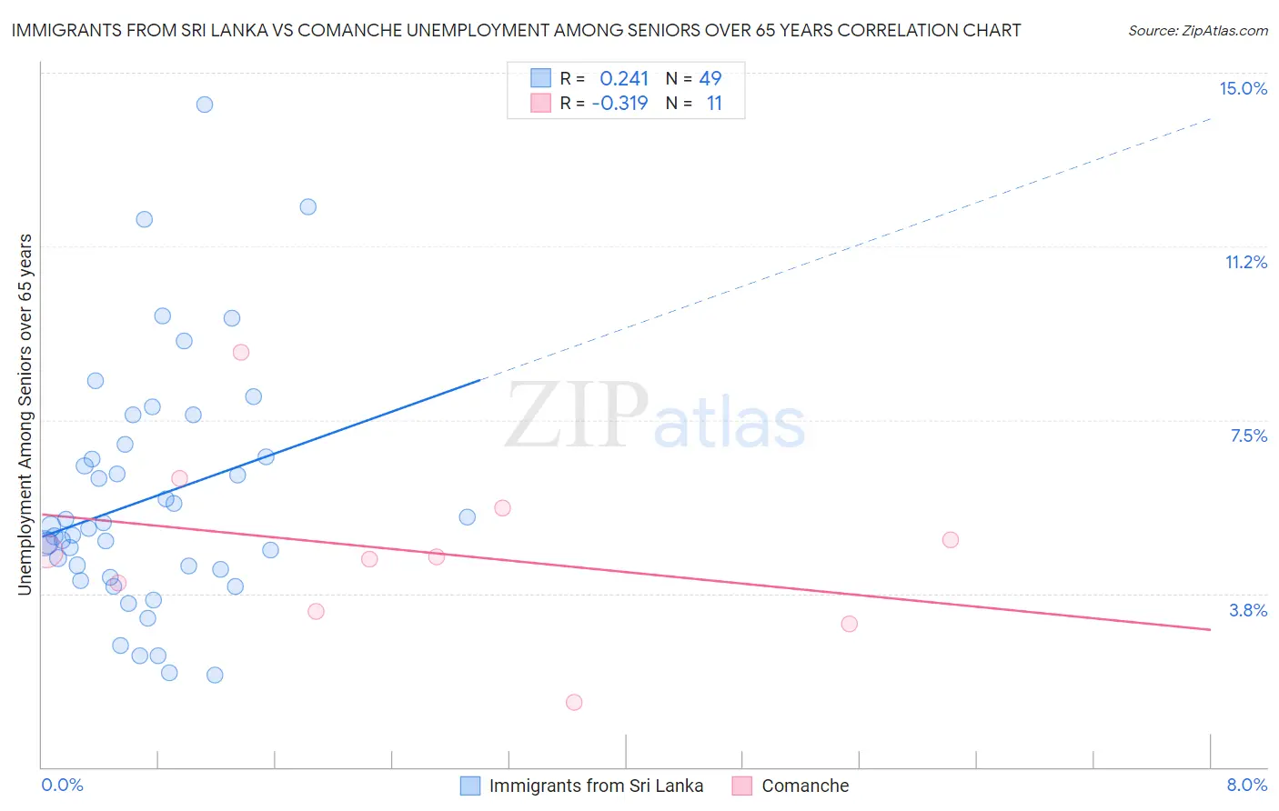 Immigrants from Sri Lanka vs Comanche Unemployment Among Seniors over 65 years