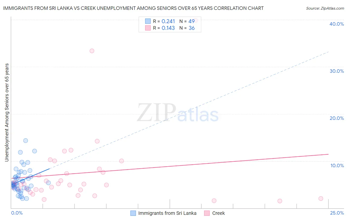 Immigrants from Sri Lanka vs Creek Unemployment Among Seniors over 65 years