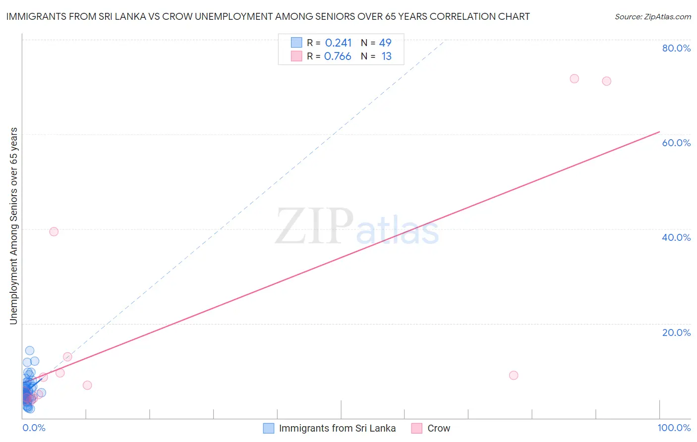 Immigrants from Sri Lanka vs Crow Unemployment Among Seniors over 65 years