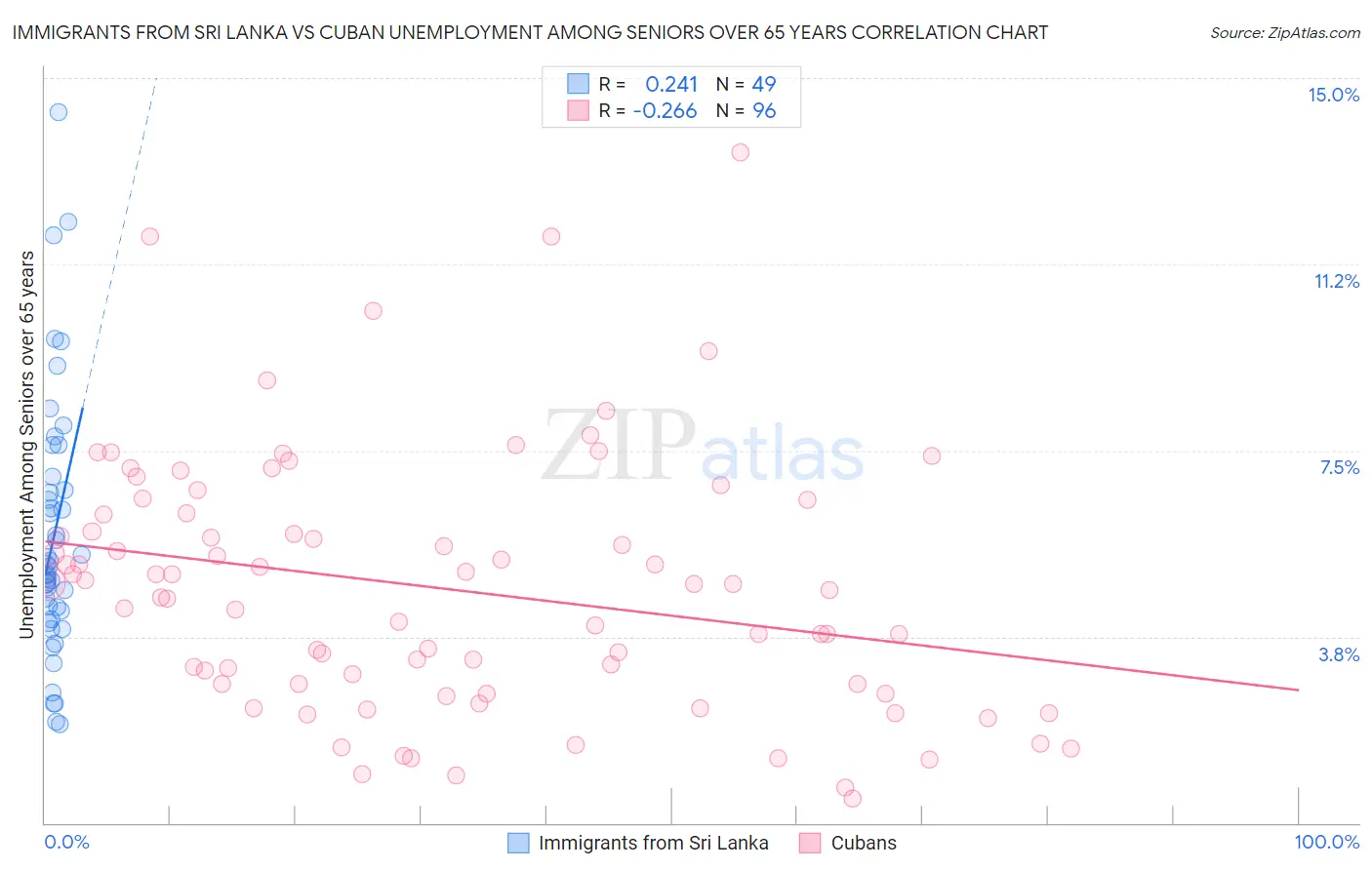 Immigrants from Sri Lanka vs Cuban Unemployment Among Seniors over 65 years