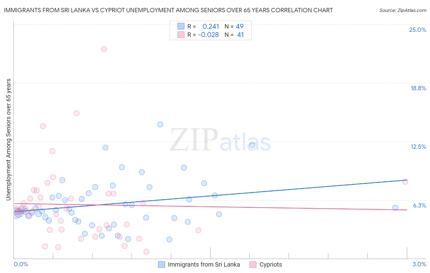 Immigrants from Sri Lanka vs Cypriot Unemployment Among Seniors over 65 years