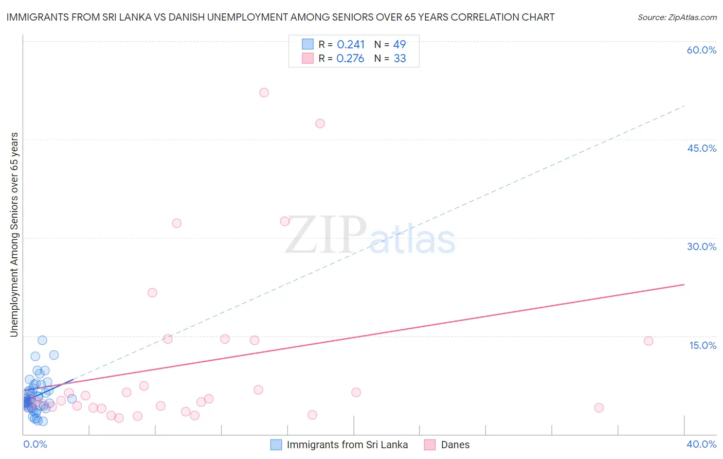 Immigrants from Sri Lanka vs Danish Unemployment Among Seniors over 65 years