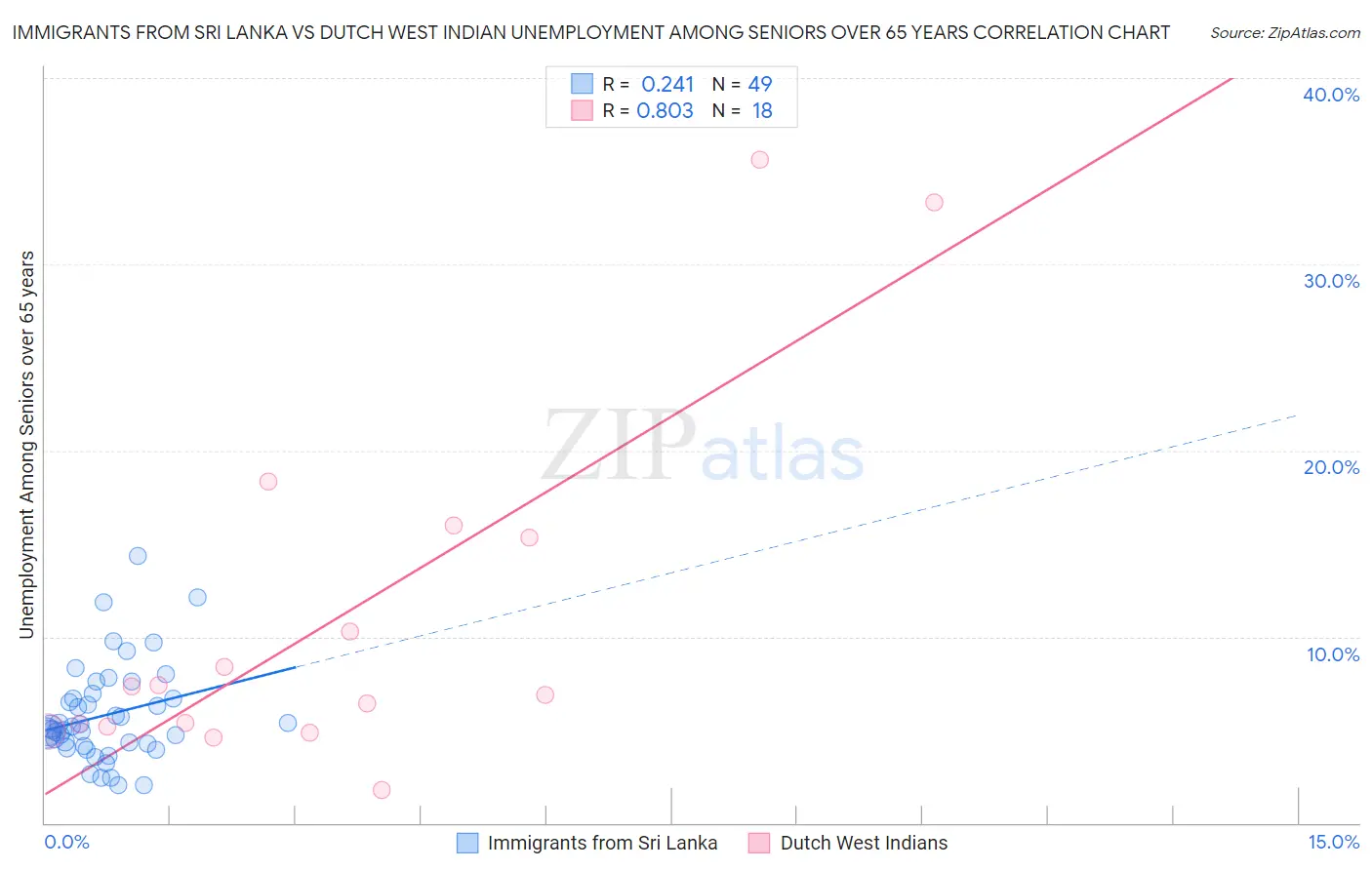 Immigrants from Sri Lanka vs Dutch West Indian Unemployment Among Seniors over 65 years