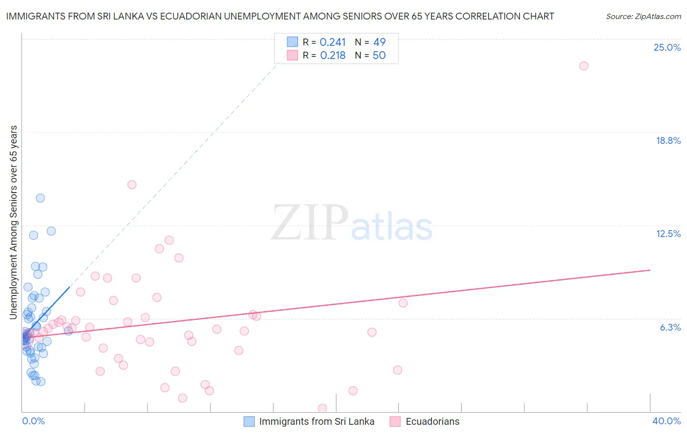 Immigrants from Sri Lanka vs Ecuadorian Unemployment Among Seniors over 65 years