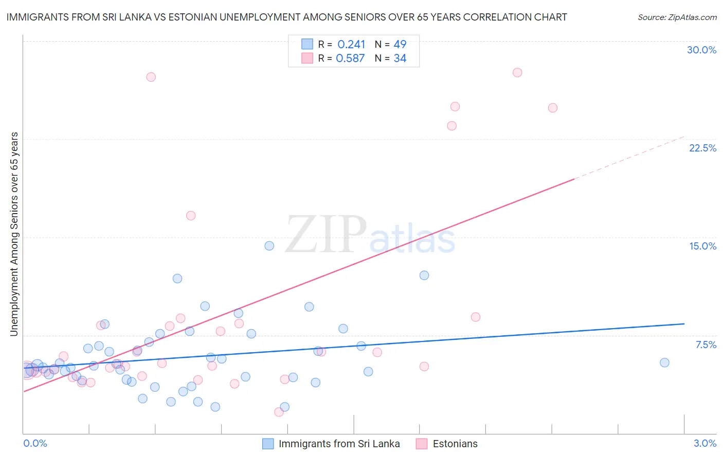 Immigrants from Sri Lanka vs Estonian Unemployment Among Seniors over 65 years