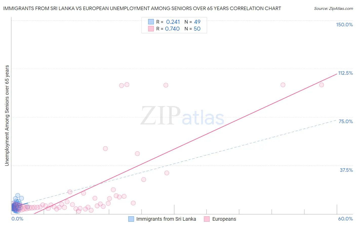 Immigrants from Sri Lanka vs European Unemployment Among Seniors over 65 years