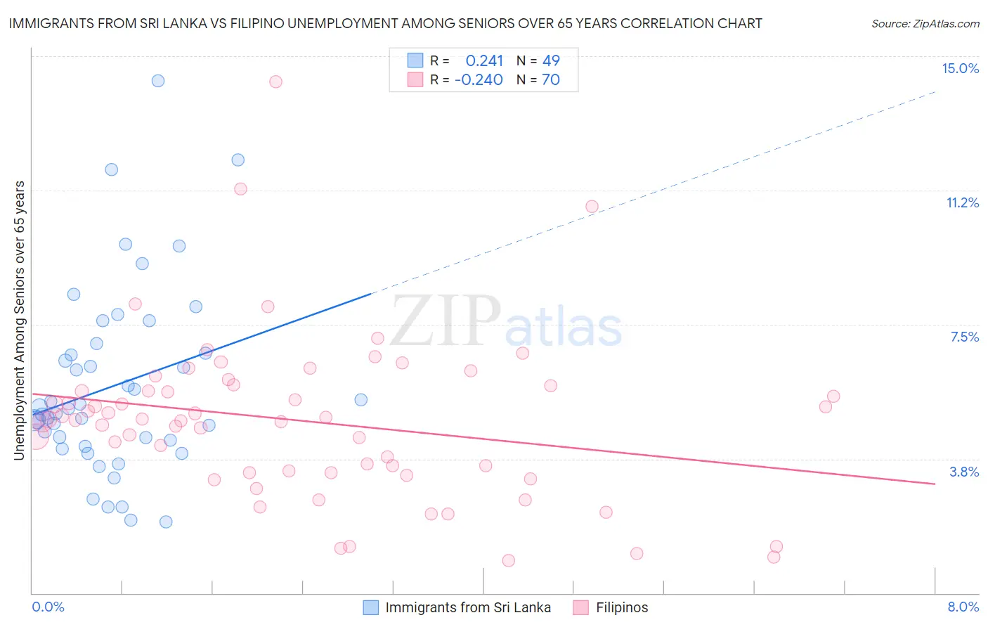 Immigrants from Sri Lanka vs Filipino Unemployment Among Seniors over 65 years