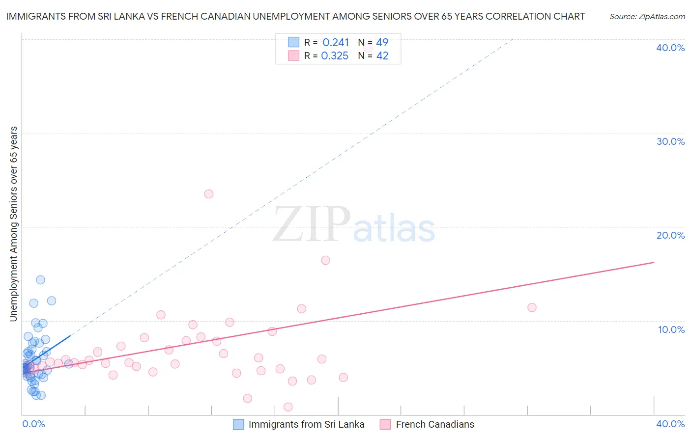 Immigrants from Sri Lanka vs French Canadian Unemployment Among Seniors over 65 years