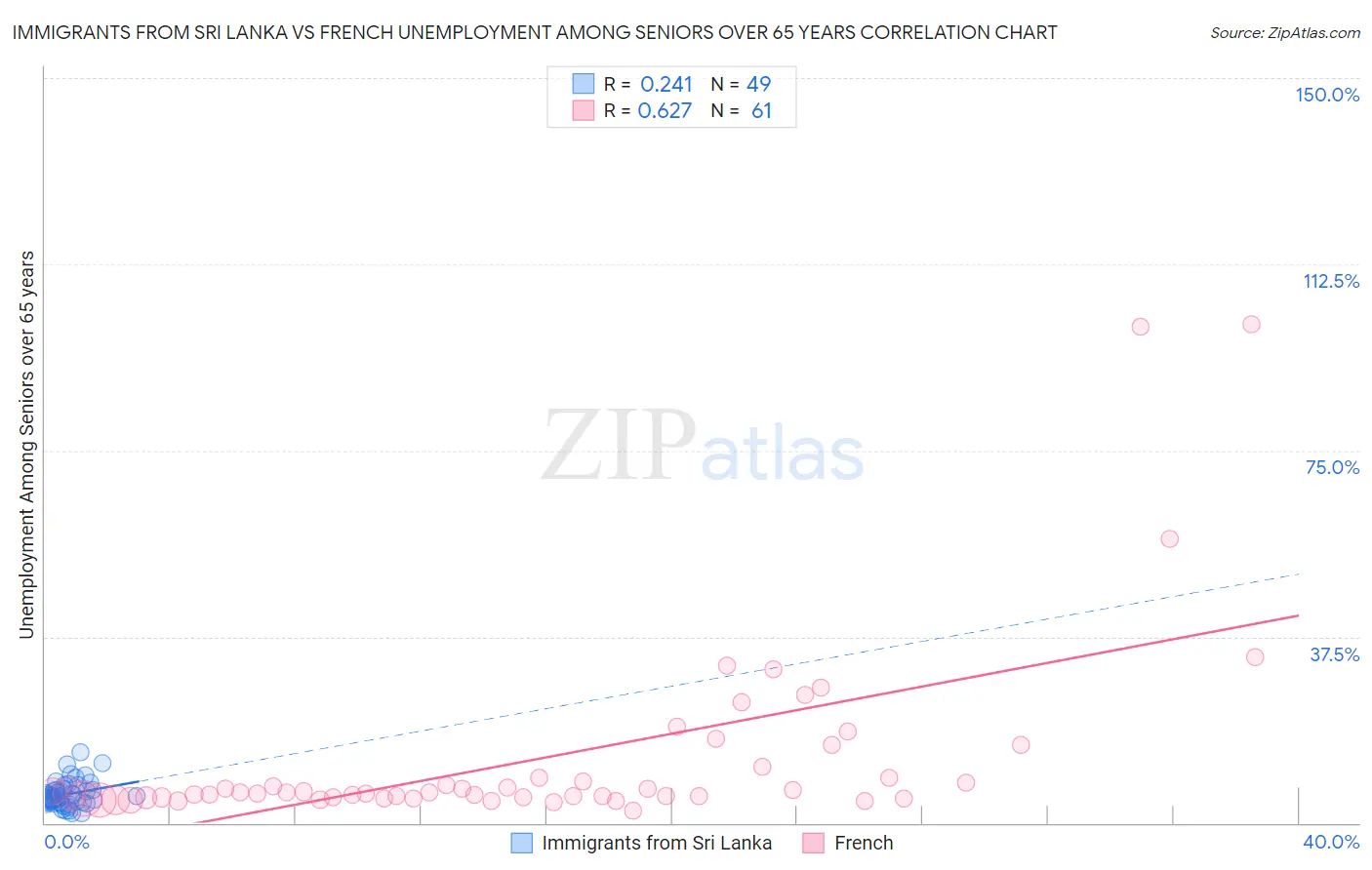 Immigrants from Sri Lanka vs French Unemployment Among Seniors over 65 years