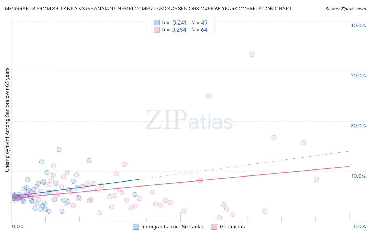Immigrants from Sri Lanka vs Ghanaian Unemployment Among Seniors over 65 years