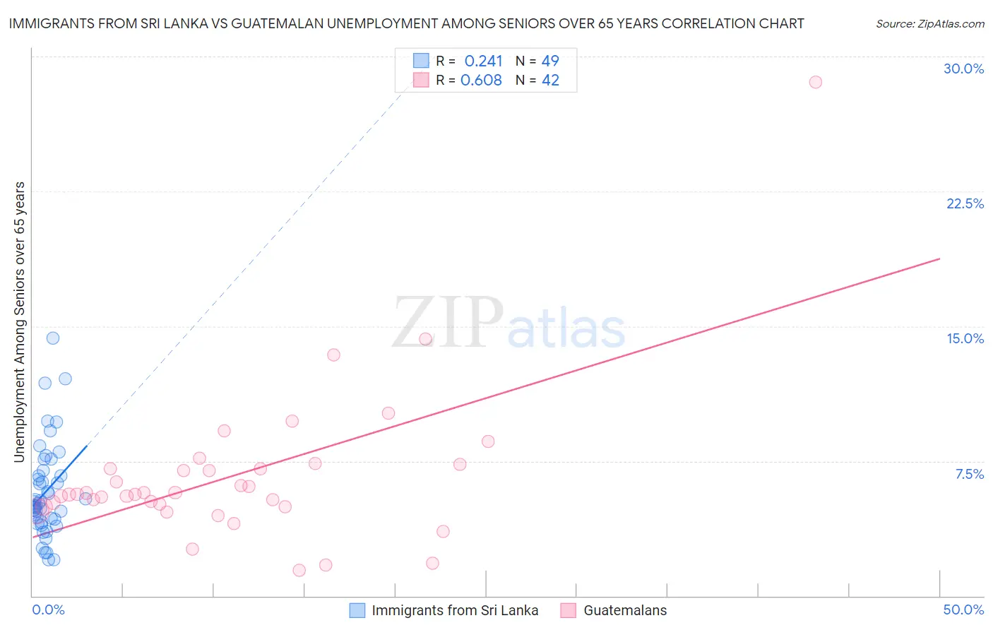 Immigrants from Sri Lanka vs Guatemalan Unemployment Among Seniors over 65 years