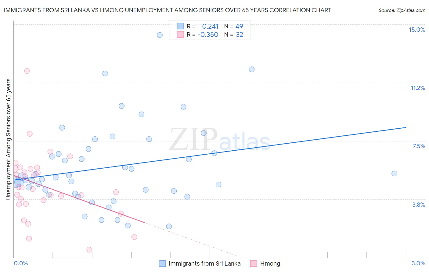 Immigrants from Sri Lanka vs Hmong Unemployment Among Seniors over 65 years