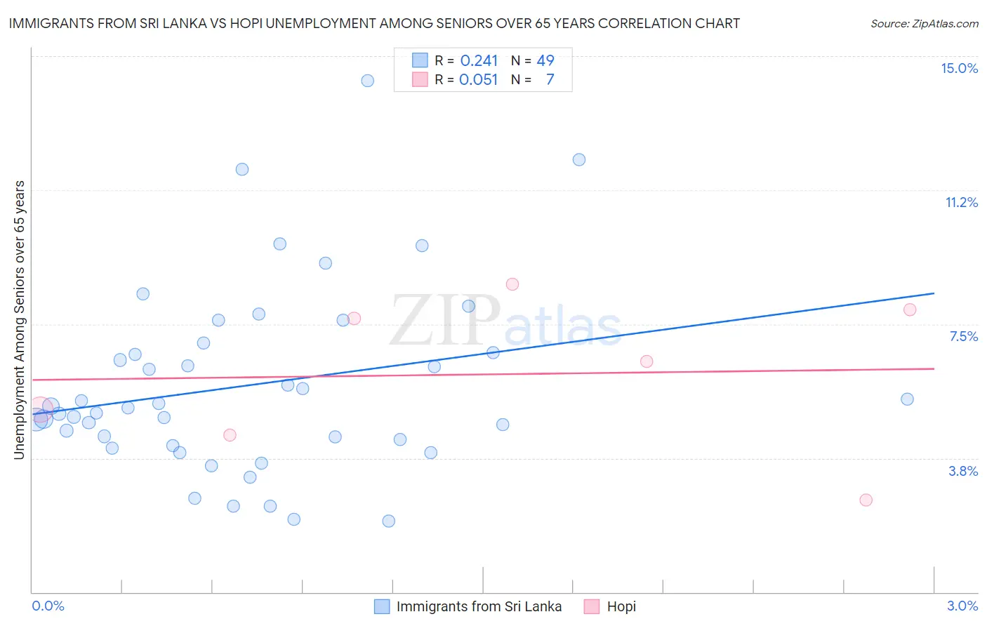 Immigrants from Sri Lanka vs Hopi Unemployment Among Seniors over 65 years