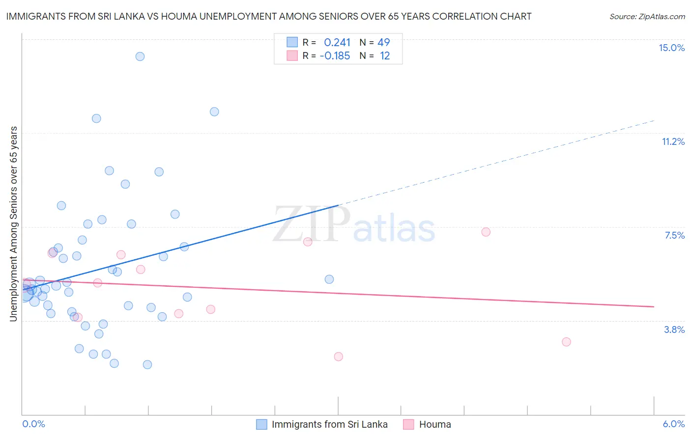 Immigrants from Sri Lanka vs Houma Unemployment Among Seniors over 65 years