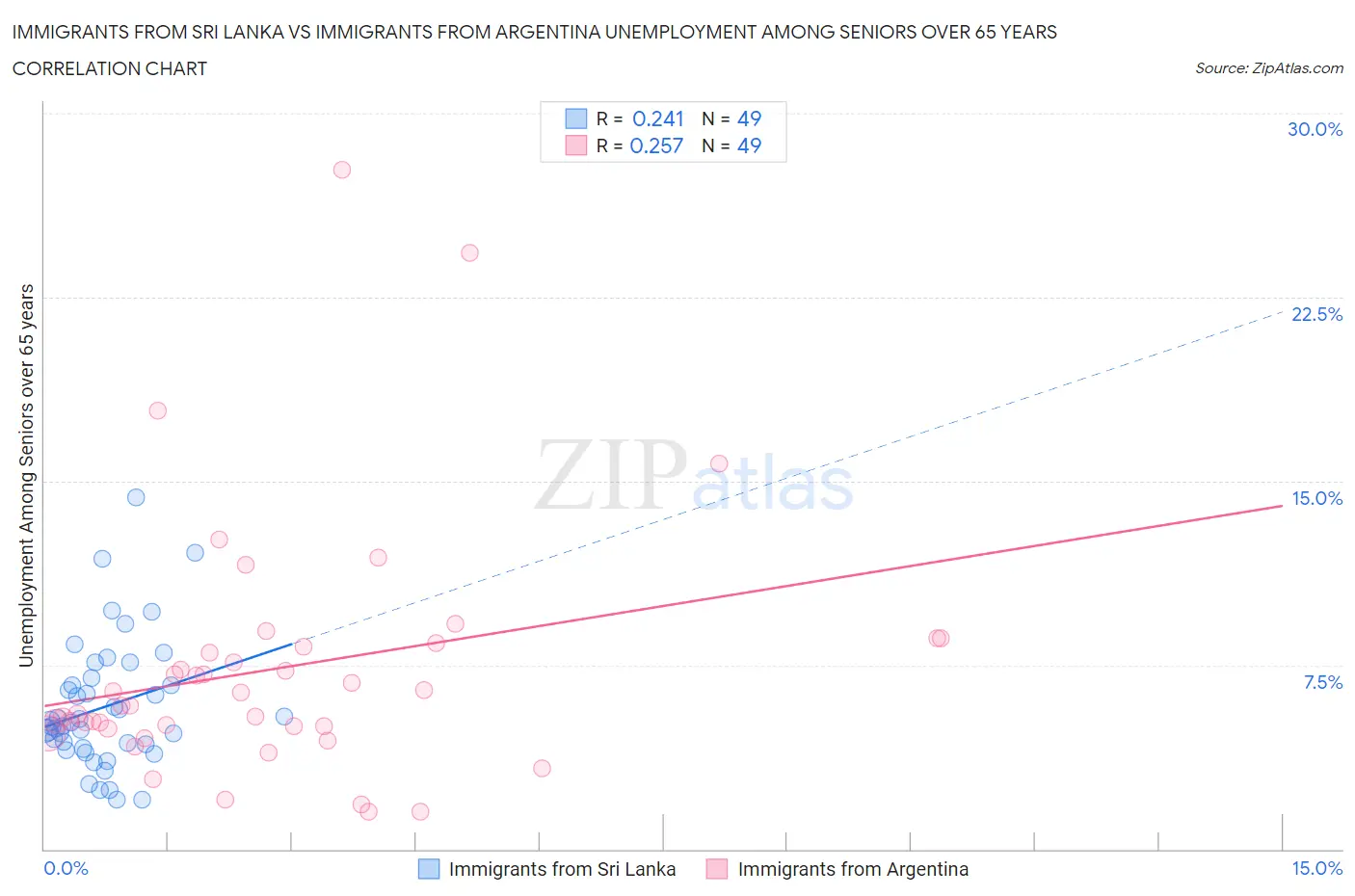 Immigrants from Sri Lanka vs Immigrants from Argentina Unemployment Among Seniors over 65 years