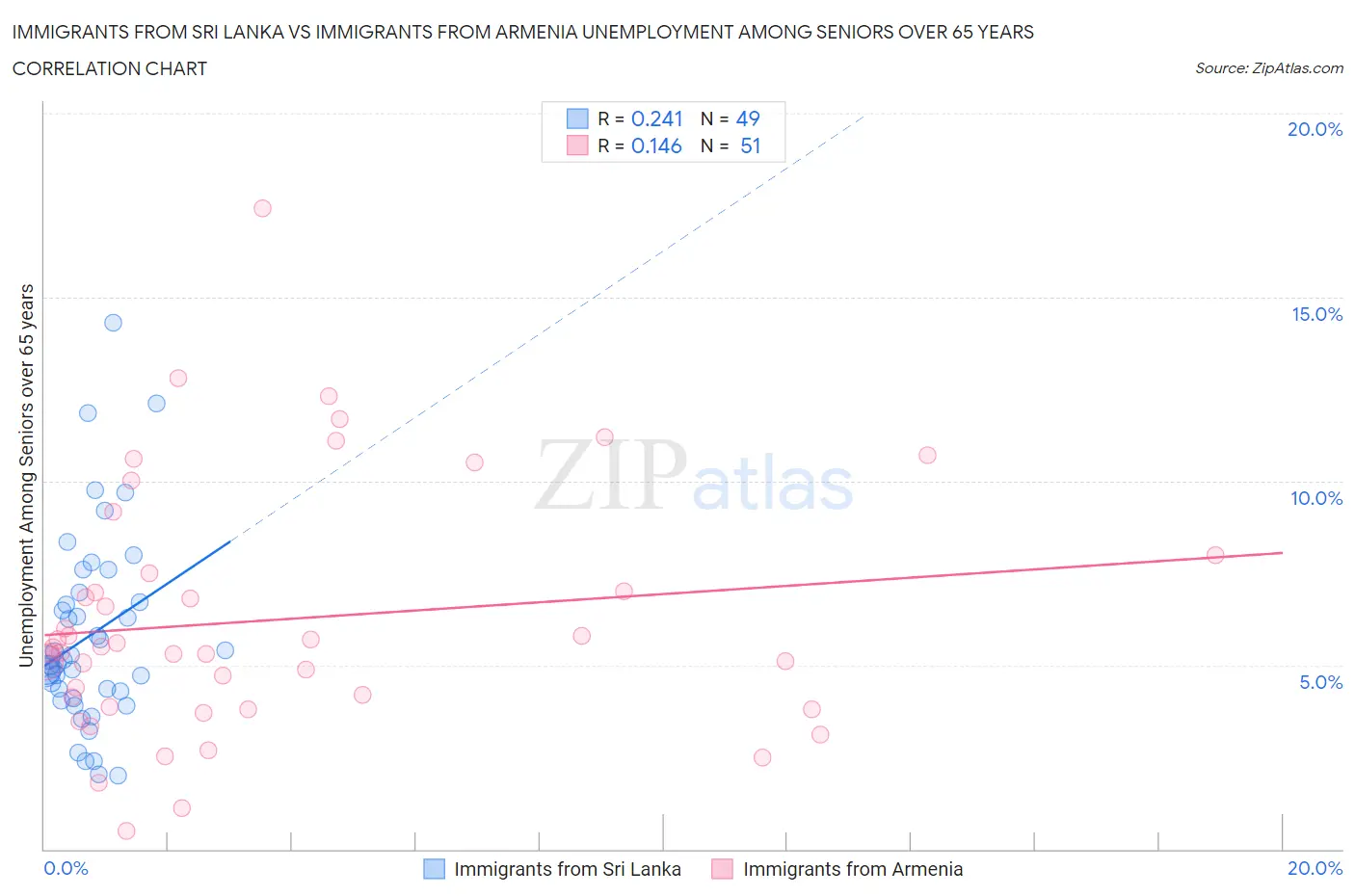 Immigrants from Sri Lanka vs Immigrants from Armenia Unemployment Among Seniors over 65 years
