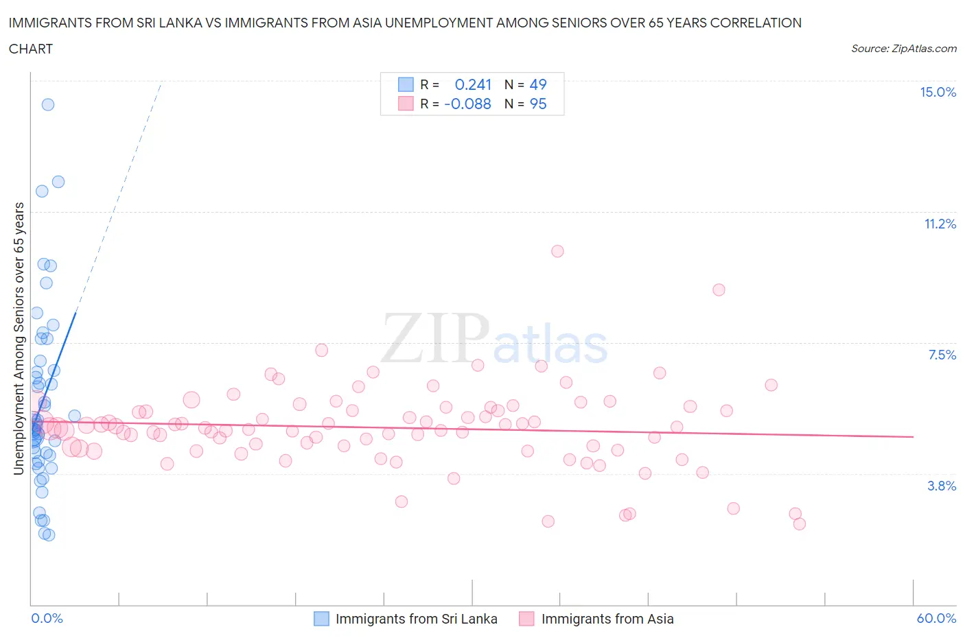 Immigrants from Sri Lanka vs Immigrants from Asia Unemployment Among Seniors over 65 years