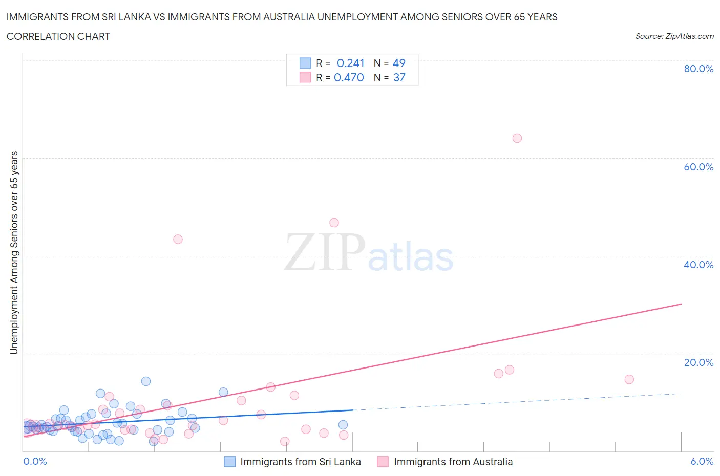 Immigrants from Sri Lanka vs Immigrants from Australia Unemployment Among Seniors over 65 years