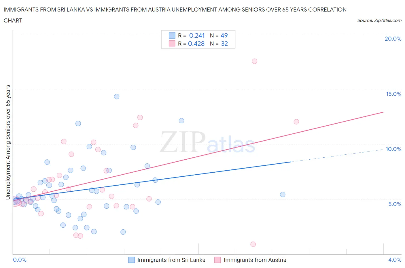 Immigrants from Sri Lanka vs Immigrants from Austria Unemployment Among Seniors over 65 years