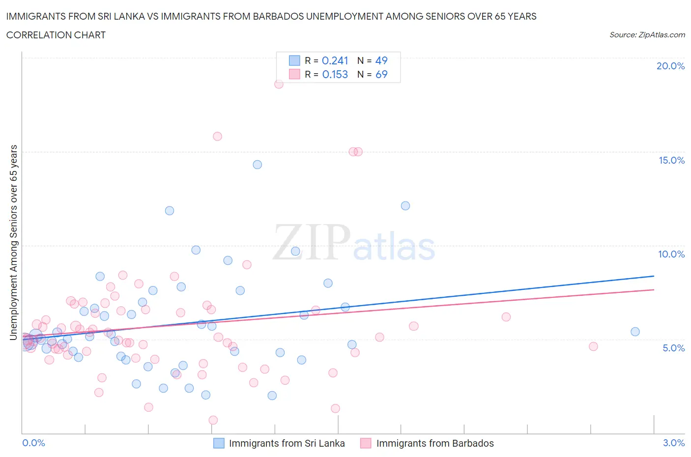 Immigrants from Sri Lanka vs Immigrants from Barbados Unemployment Among Seniors over 65 years