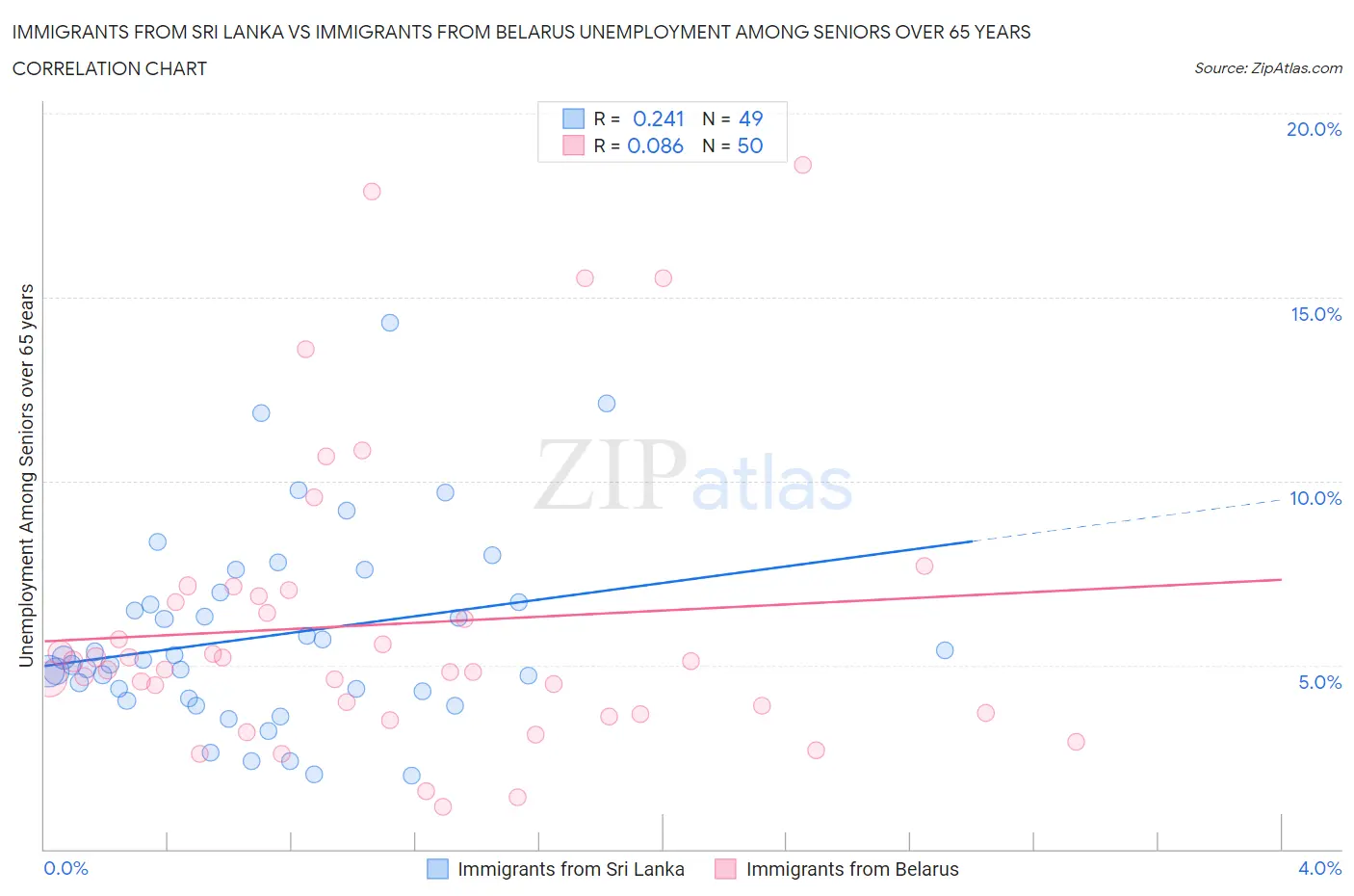 Immigrants from Sri Lanka vs Immigrants from Belarus Unemployment Among Seniors over 65 years