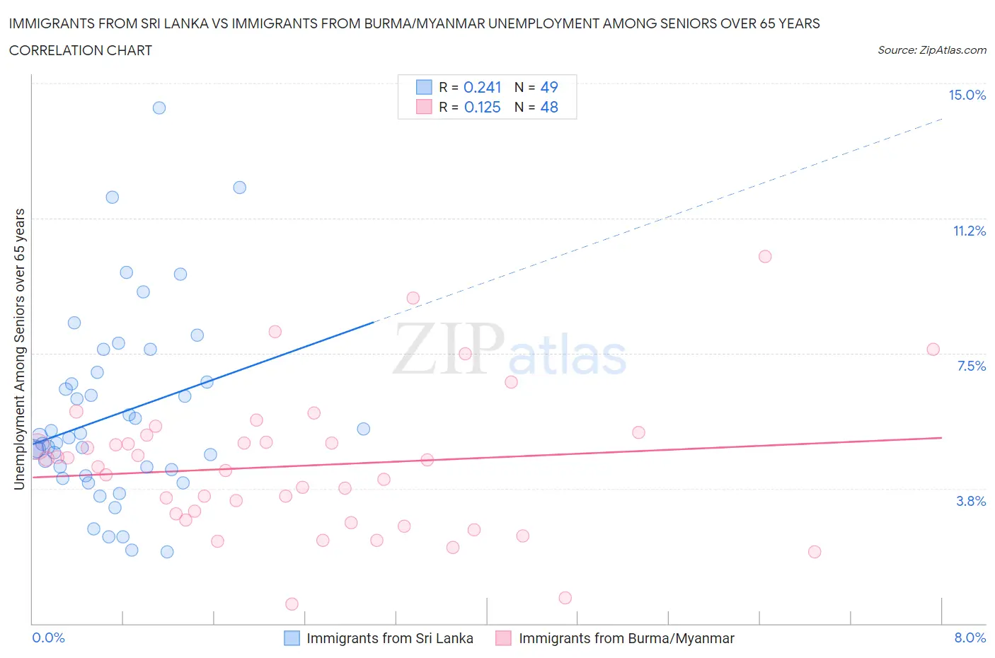 Immigrants from Sri Lanka vs Immigrants from Burma/Myanmar Unemployment Among Seniors over 65 years