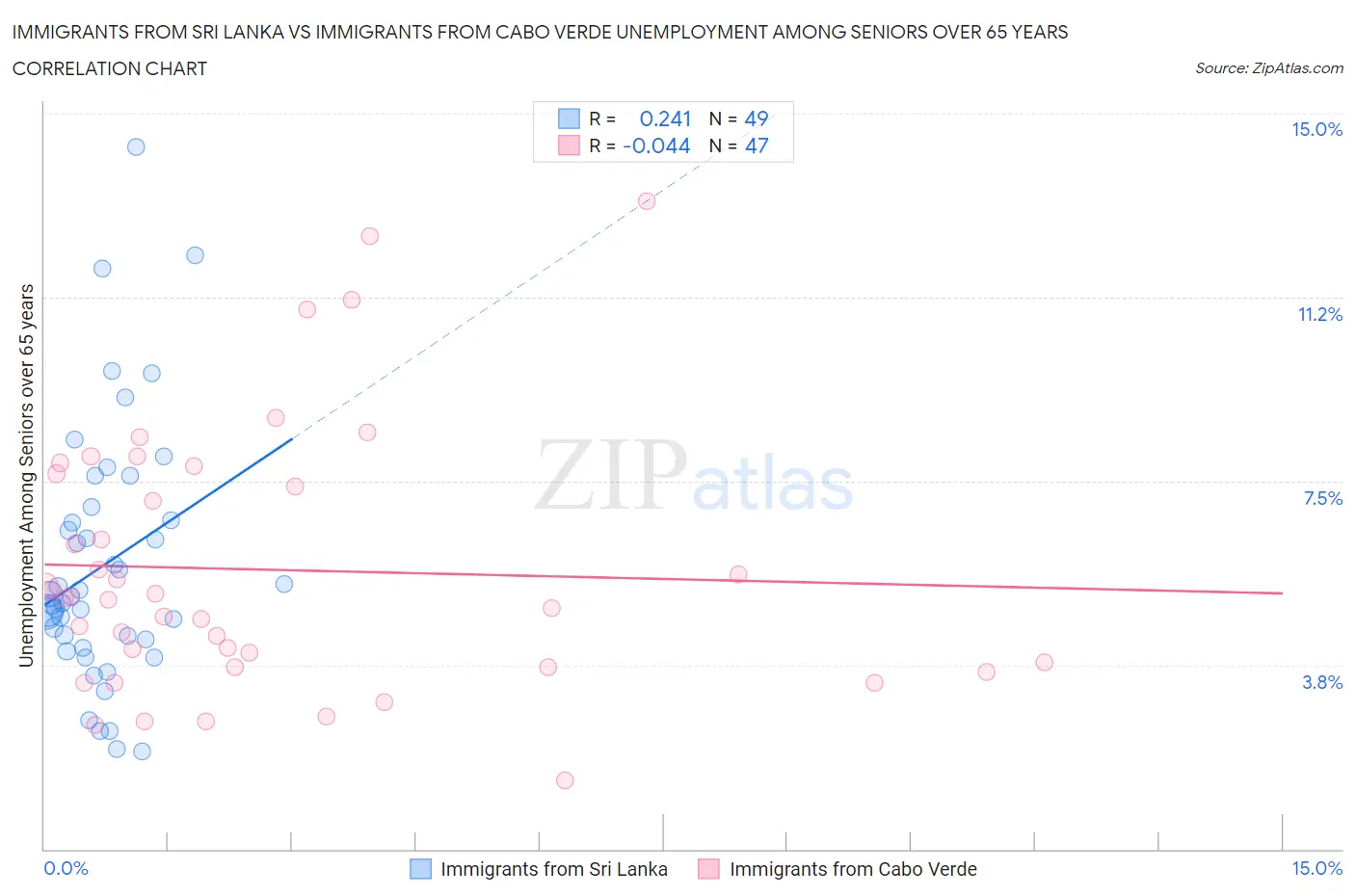 Immigrants from Sri Lanka vs Immigrants from Cabo Verde Unemployment Among Seniors over 65 years