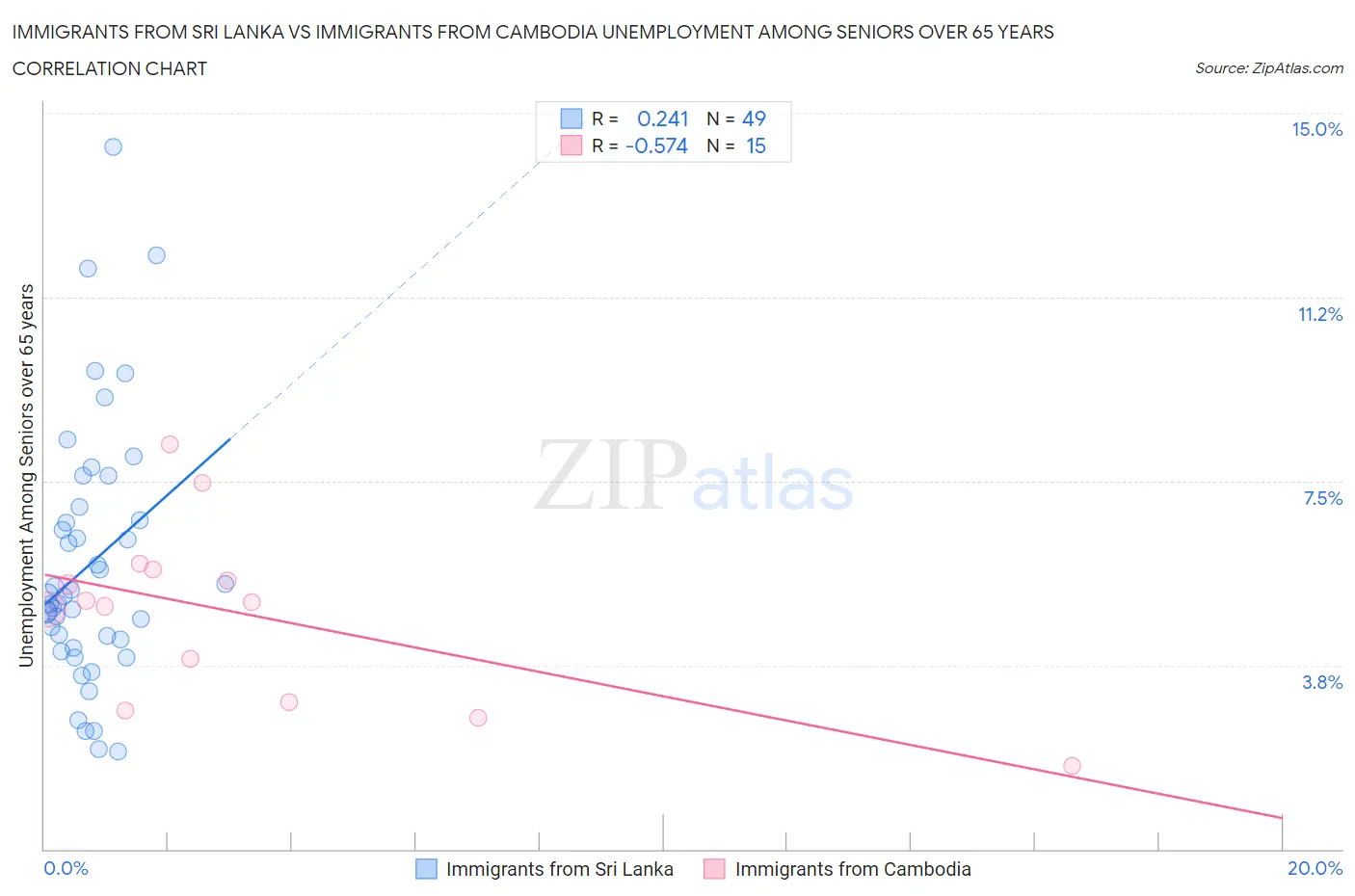 Immigrants from Sri Lanka vs Immigrants from Cambodia Unemployment Among Seniors over 65 years