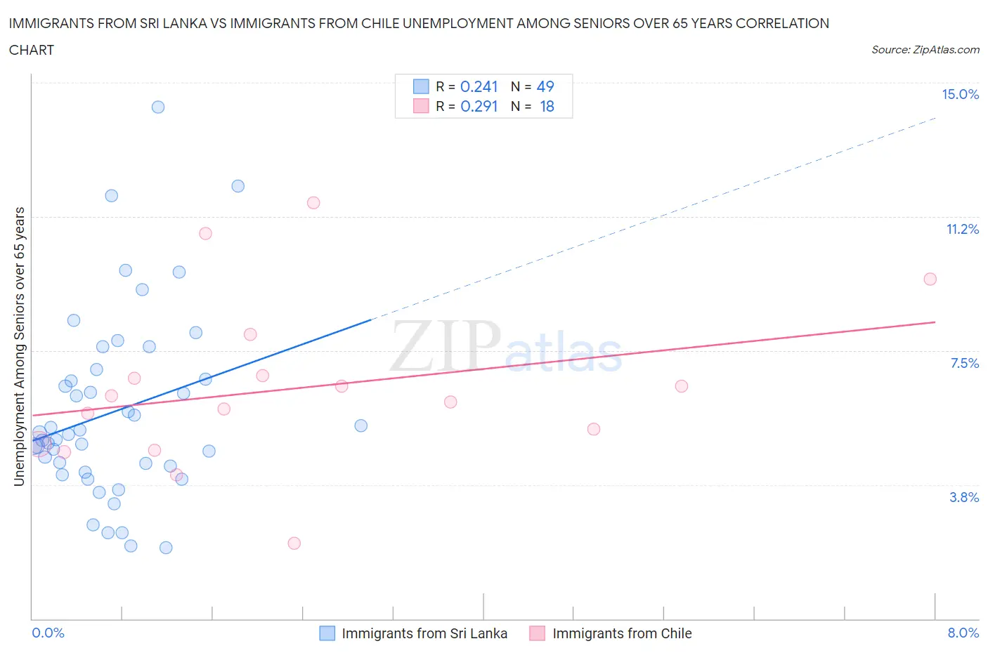 Immigrants from Sri Lanka vs Immigrants from Chile Unemployment Among Seniors over 65 years