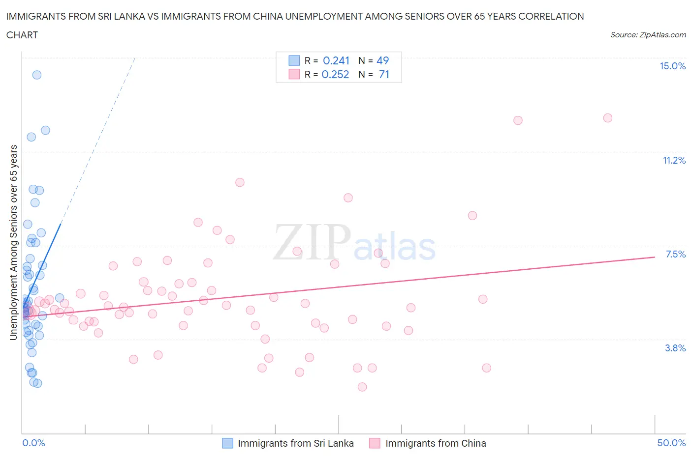 Immigrants from Sri Lanka vs Immigrants from China Unemployment Among Seniors over 65 years
