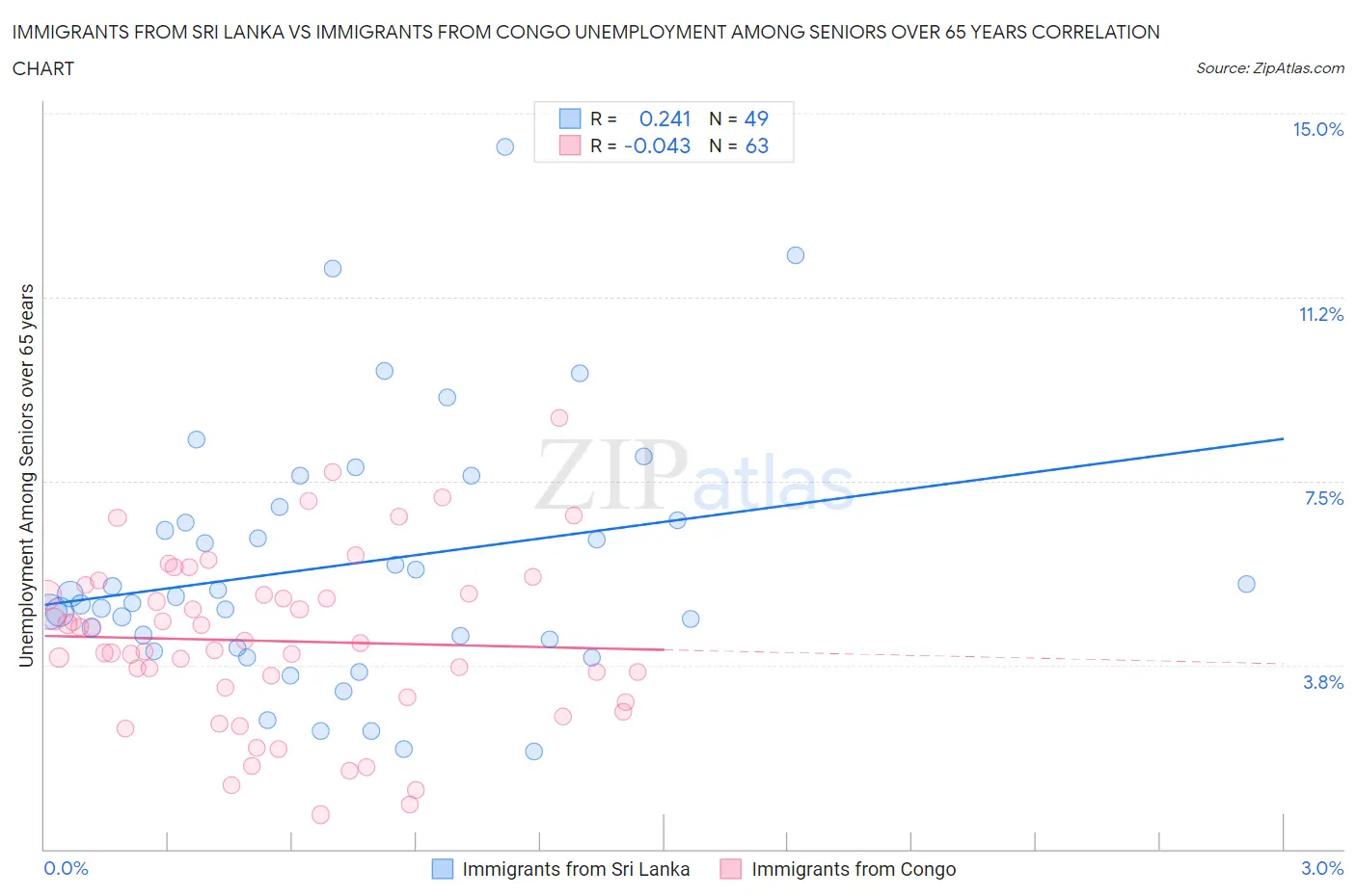 Immigrants from Sri Lanka vs Immigrants from Congo Unemployment Among Seniors over 65 years