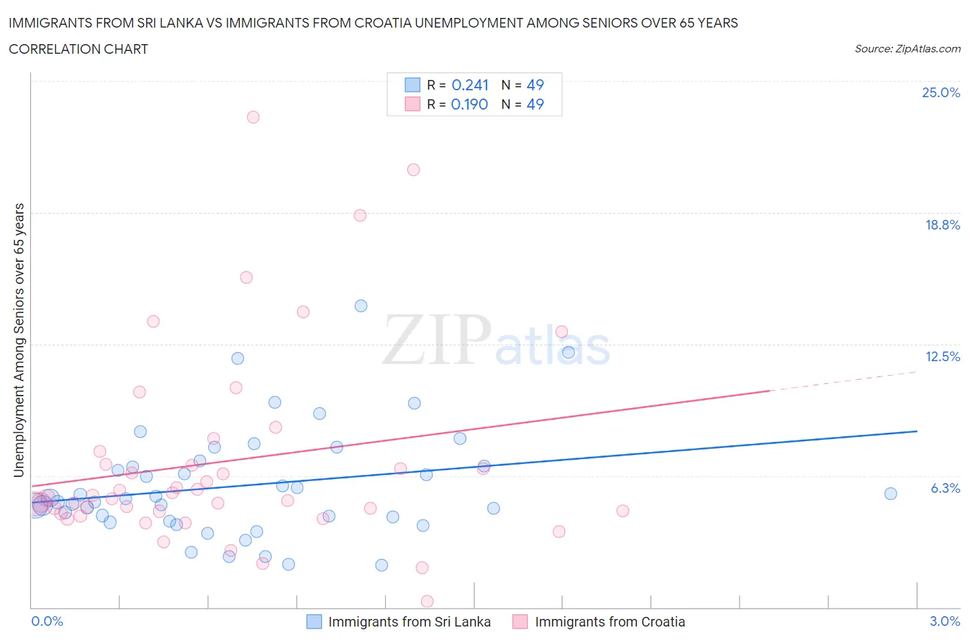 Immigrants from Sri Lanka vs Immigrants from Croatia Unemployment Among Seniors over 65 years