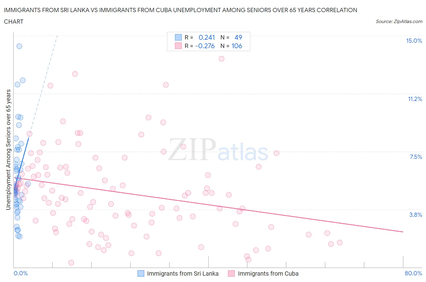Immigrants from Sri Lanka vs Immigrants from Cuba Unemployment Among Seniors over 65 years