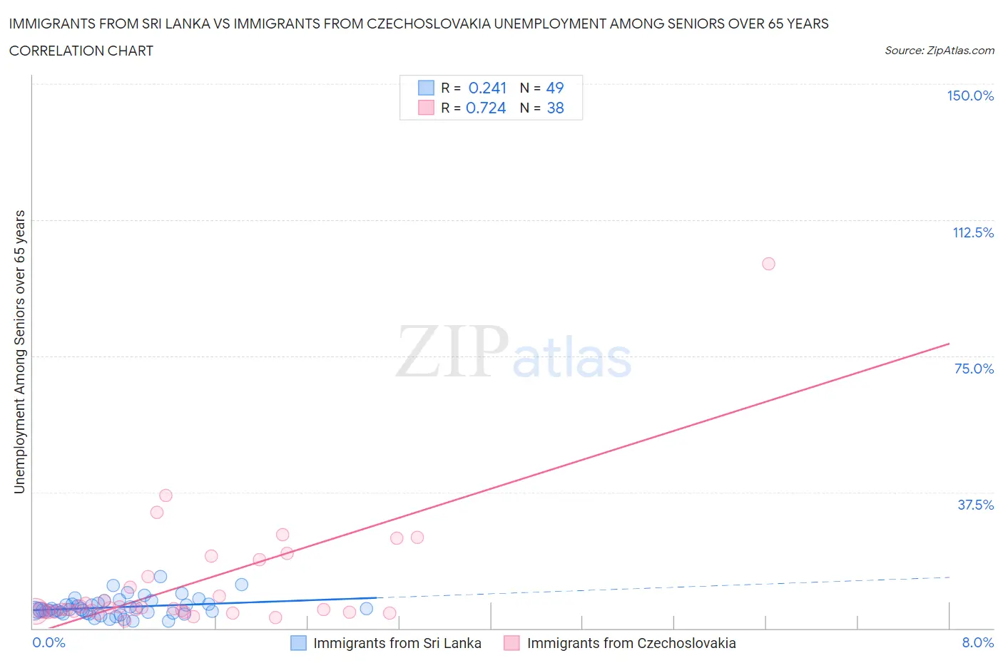 Immigrants from Sri Lanka vs Immigrants from Czechoslovakia Unemployment Among Seniors over 65 years