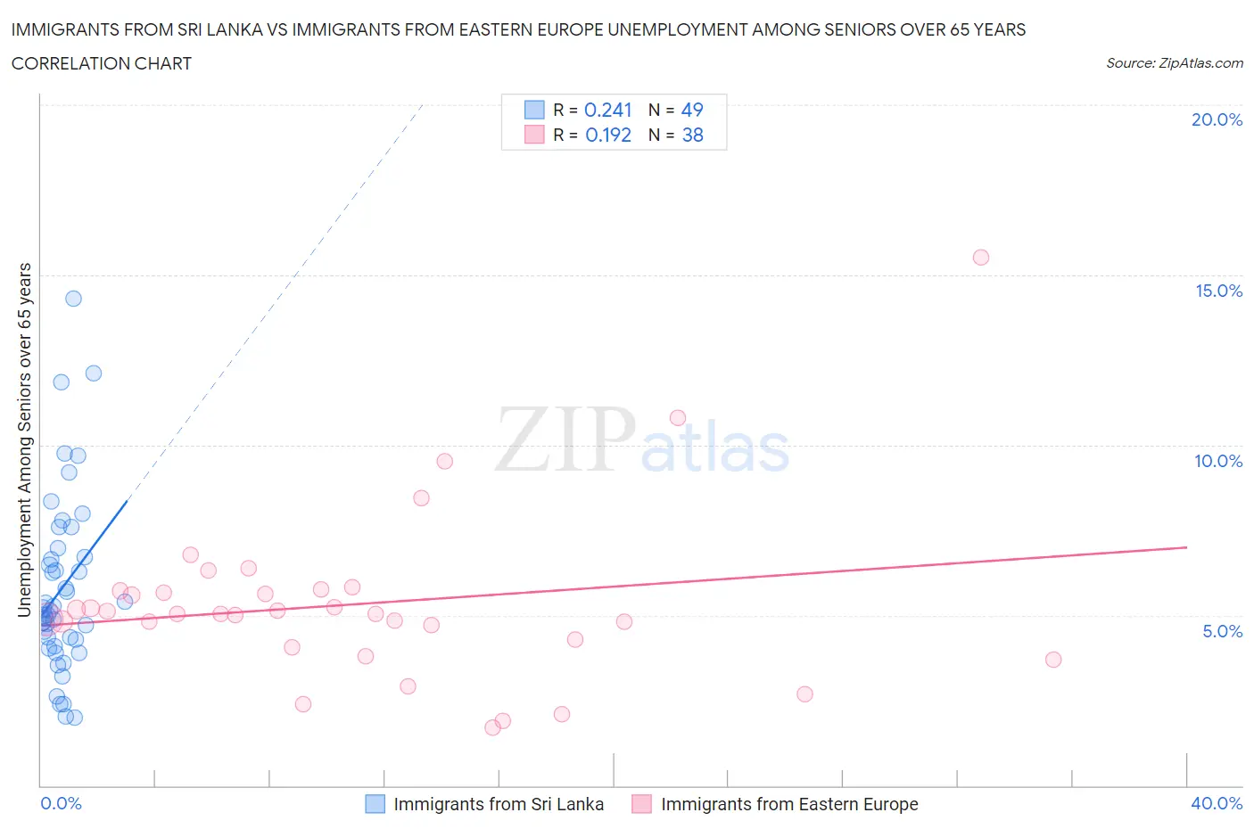 Immigrants from Sri Lanka vs Immigrants from Eastern Europe Unemployment Among Seniors over 65 years
