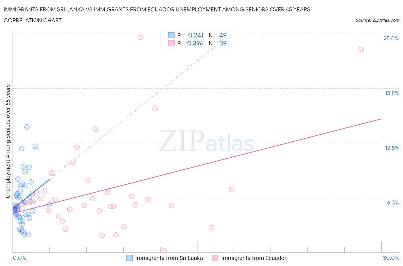 Immigrants from Sri Lanka vs Immigrants from Ecuador Unemployment Among Seniors over 65 years