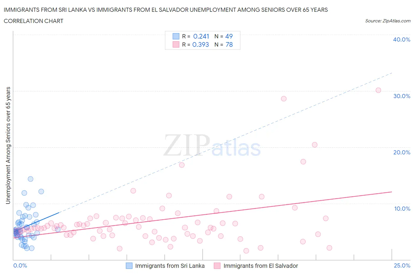 Immigrants from Sri Lanka vs Immigrants from El Salvador Unemployment Among Seniors over 65 years