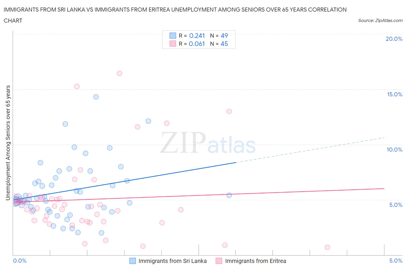 Immigrants from Sri Lanka vs Immigrants from Eritrea Unemployment Among Seniors over 65 years