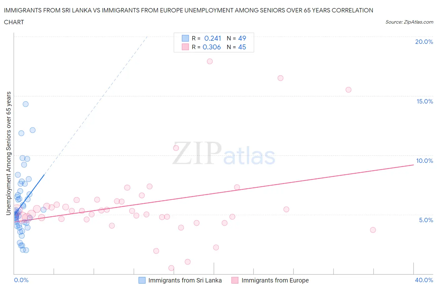 Immigrants from Sri Lanka vs Immigrants from Europe Unemployment Among Seniors over 65 years