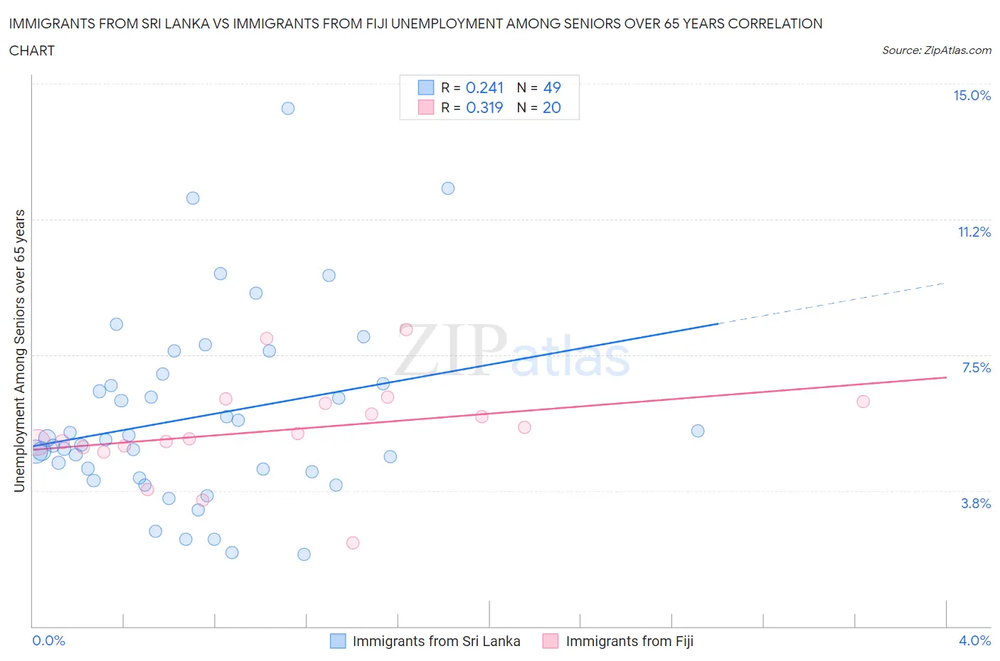 Immigrants from Sri Lanka vs Immigrants from Fiji Unemployment Among Seniors over 65 years