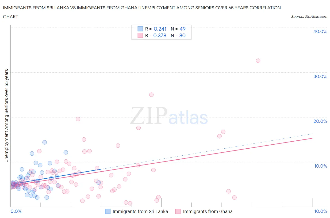 Immigrants from Sri Lanka vs Immigrants from Ghana Unemployment Among Seniors over 65 years