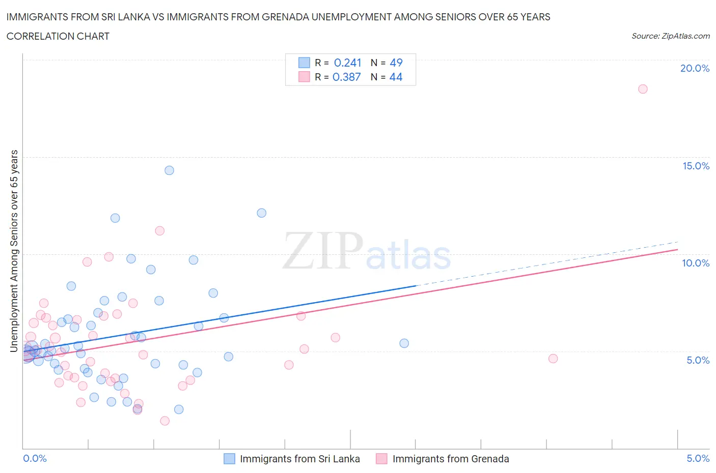 Immigrants from Sri Lanka vs Immigrants from Grenada Unemployment Among Seniors over 65 years
