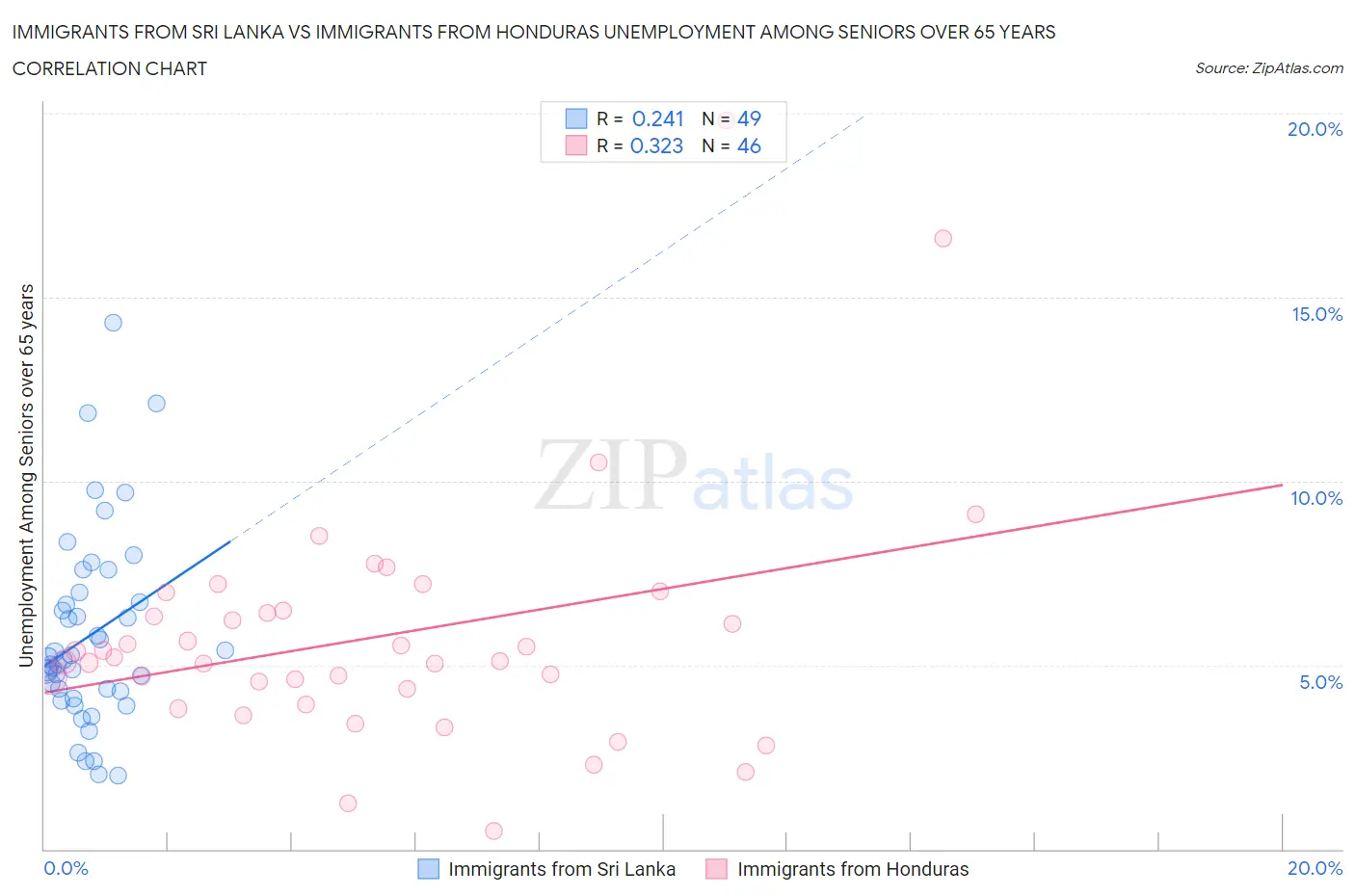 Immigrants from Sri Lanka vs Immigrants from Honduras Unemployment Among Seniors over 65 years