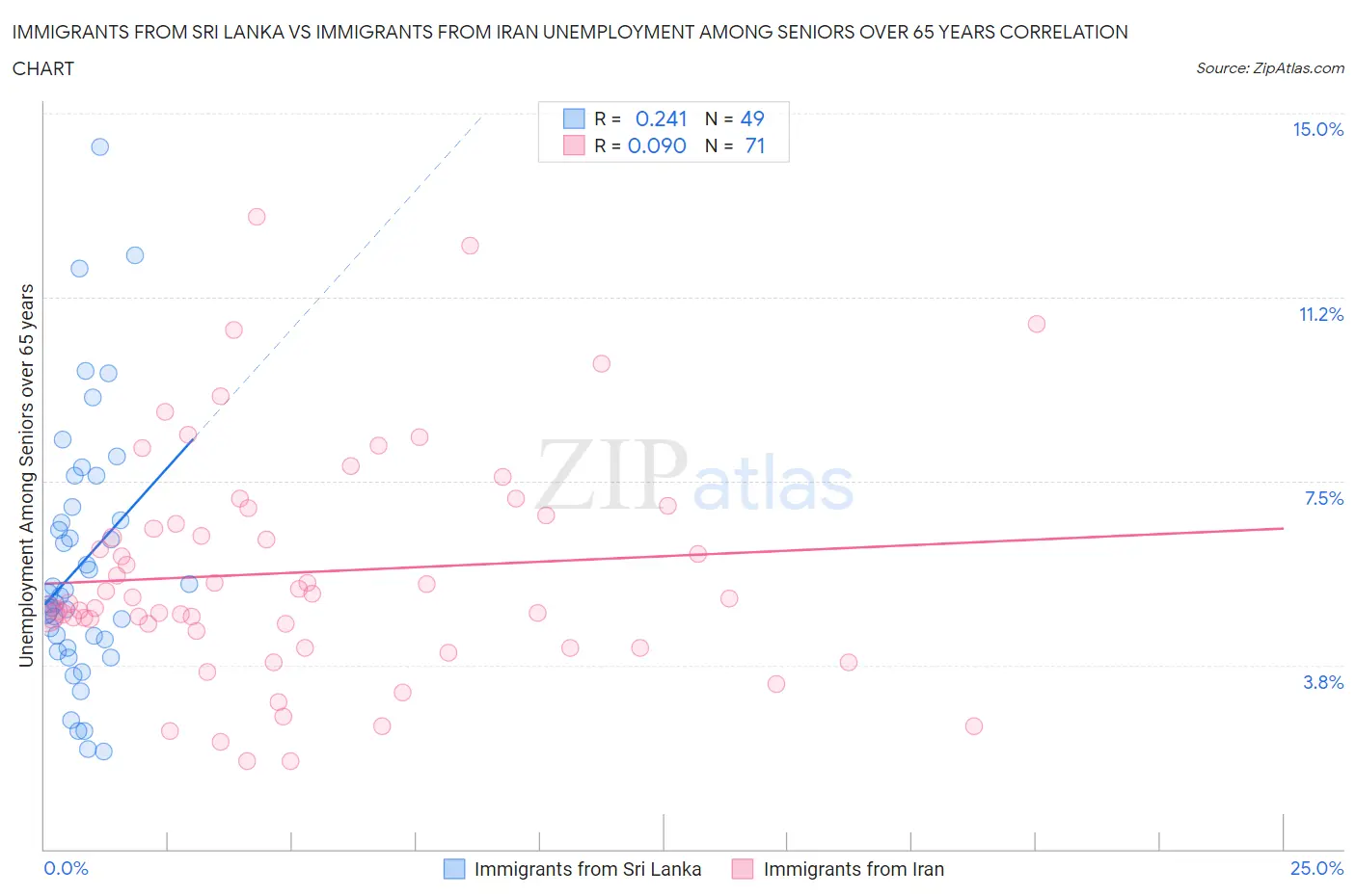 Immigrants from Sri Lanka vs Immigrants from Iran Unemployment Among Seniors over 65 years