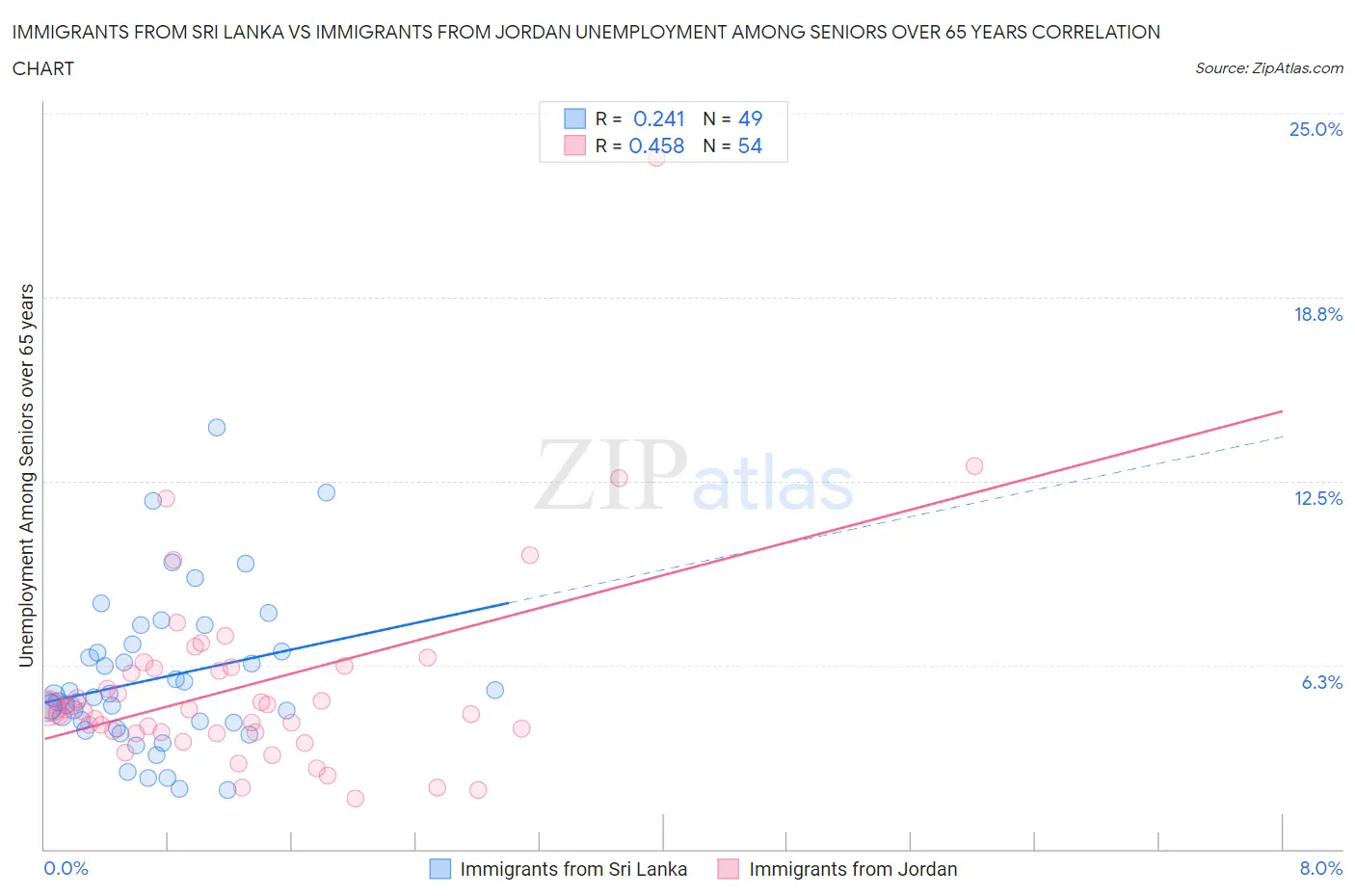 Immigrants from Sri Lanka vs Immigrants from Jordan Unemployment Among Seniors over 65 years