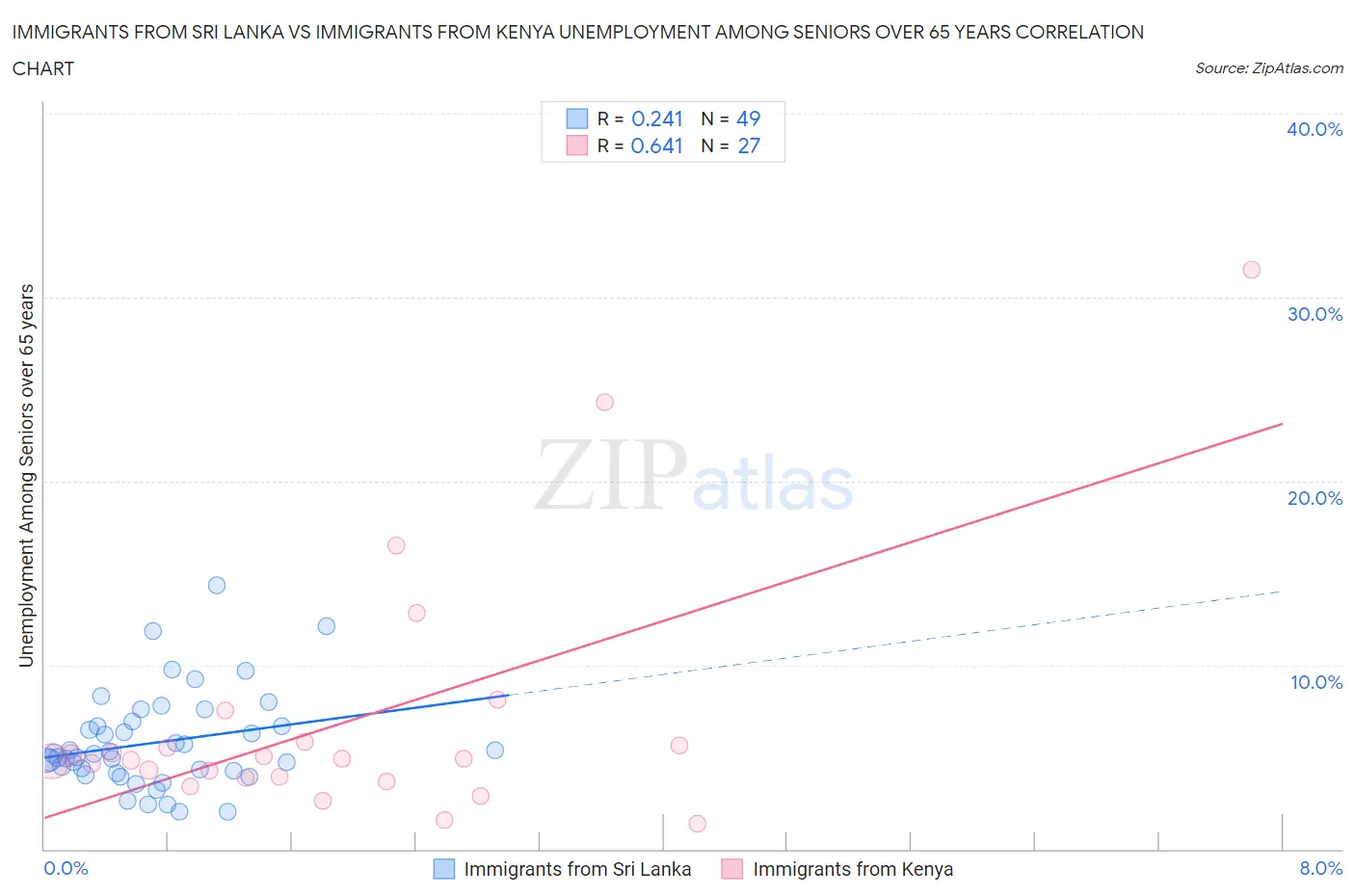 Immigrants from Sri Lanka vs Immigrants from Kenya Unemployment Among Seniors over 65 years