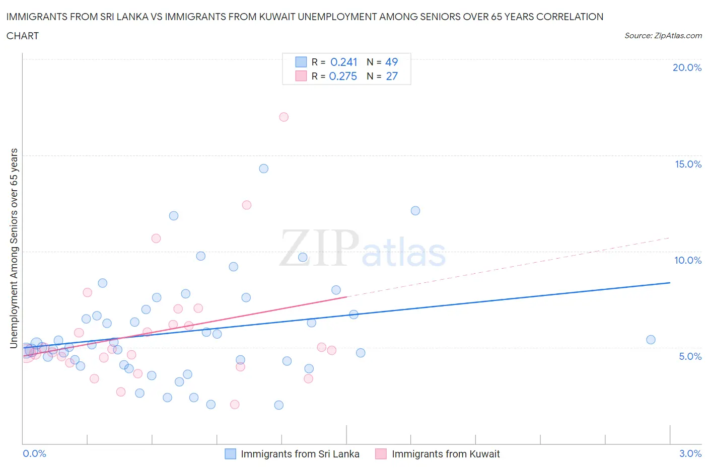 Immigrants from Sri Lanka vs Immigrants from Kuwait Unemployment Among Seniors over 65 years