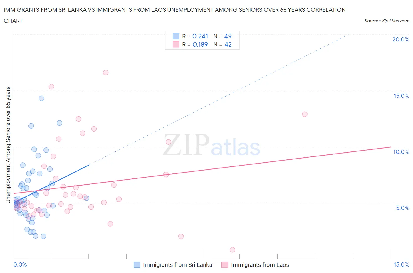 Immigrants from Sri Lanka vs Immigrants from Laos Unemployment Among Seniors over 65 years