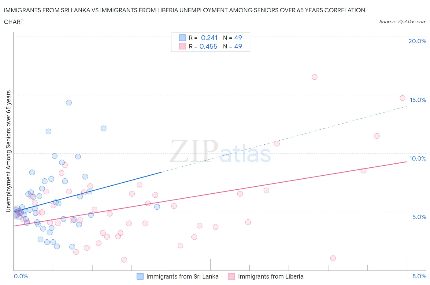 Immigrants from Sri Lanka vs Immigrants from Liberia Unemployment Among Seniors over 65 years