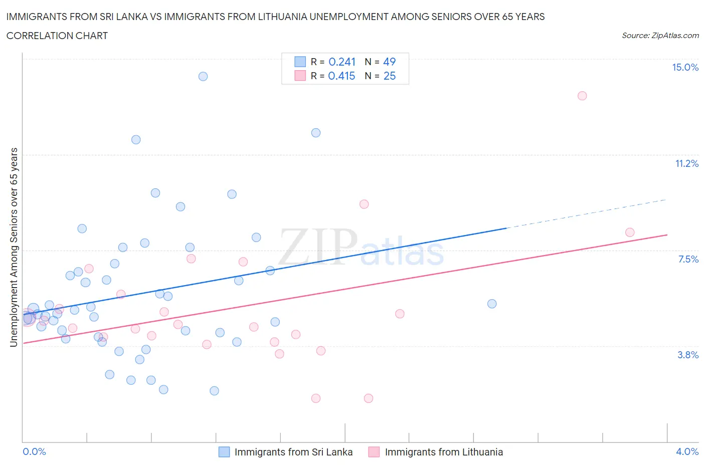 Immigrants from Sri Lanka vs Immigrants from Lithuania Unemployment Among Seniors over 65 years